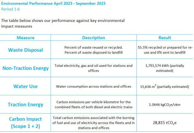 An infographic showing our Environmental Performance between April 2023 and September 2023