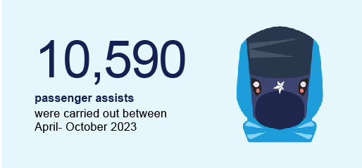 An infographic showing that 10,590 passenger assist bookings were made between April and October in 2023