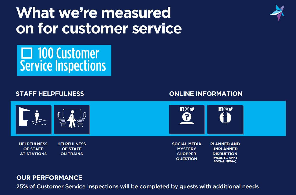 A customer service infographic explaining that we're measured for staff helpfulness, online information, and that 25% of our customer service inspections will be carried out by guests with additional needs.