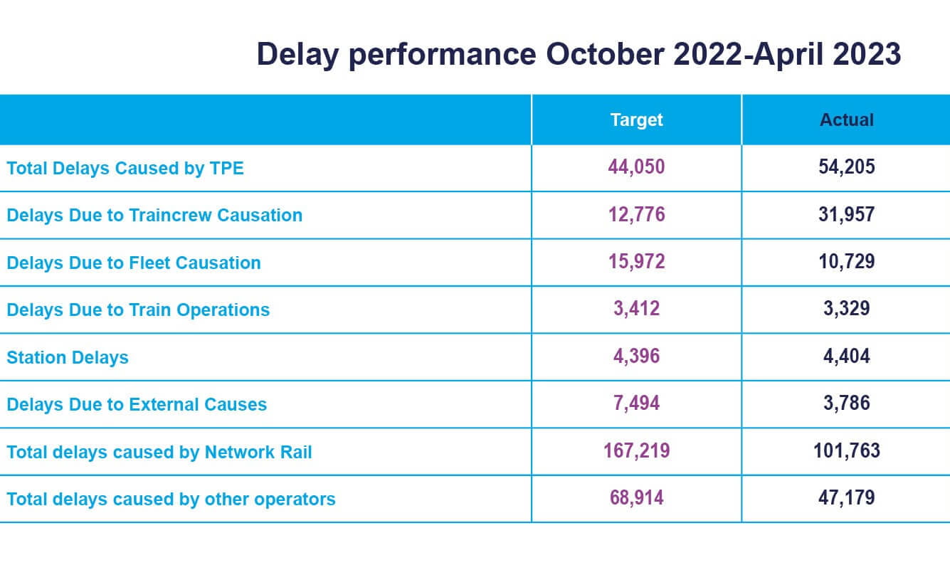 A table showing the data for the target and actual performance for delays between October 2022 and April 2023