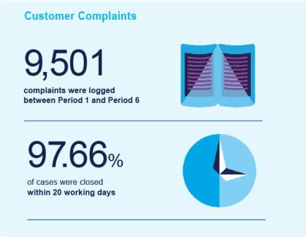 An infographic showing customer complaints