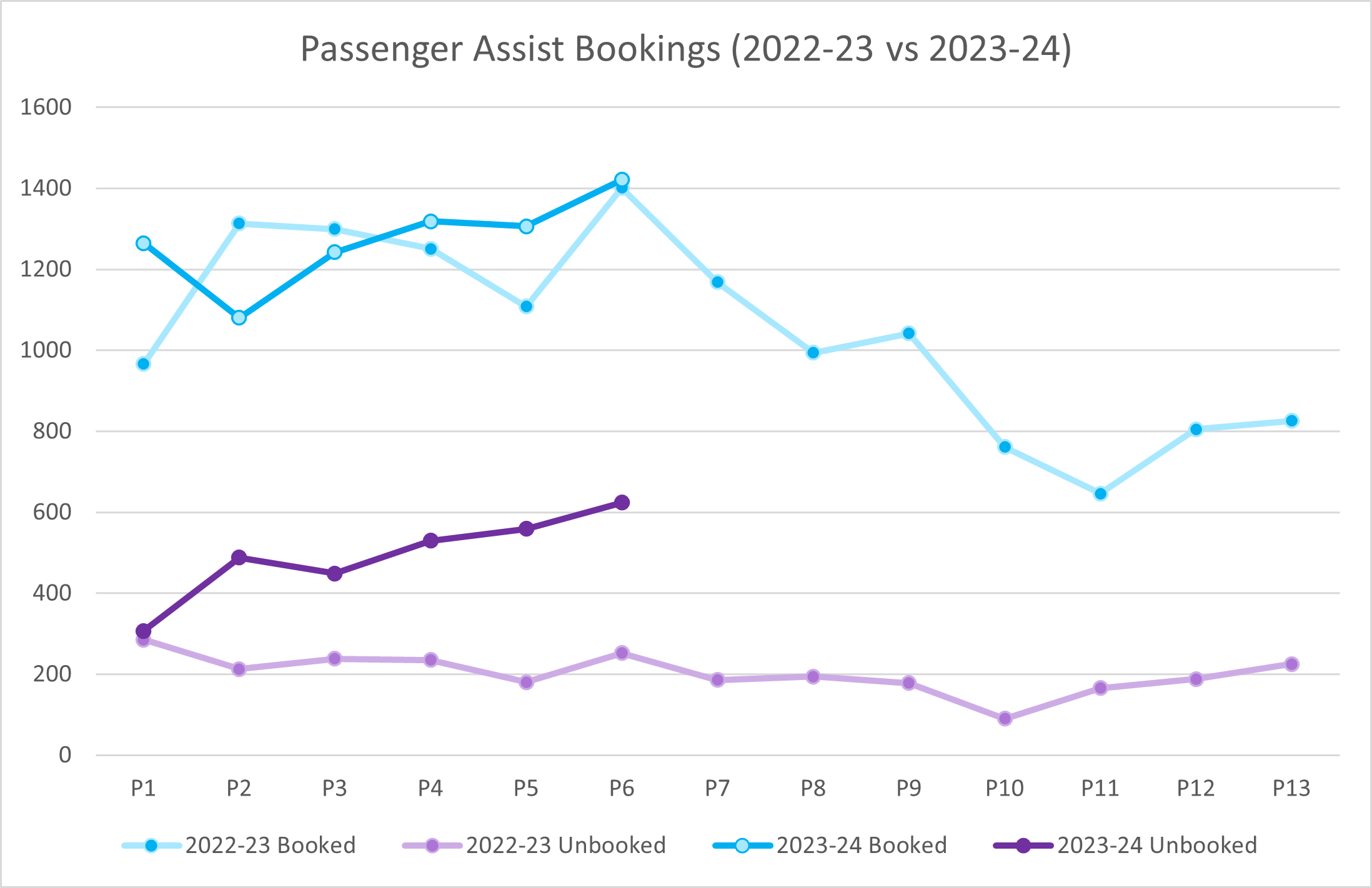 A graph showing the number of passenger assist bookings made 