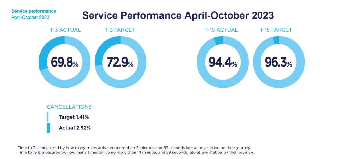 An infographic showing the service performance between April 2023 and October 2023