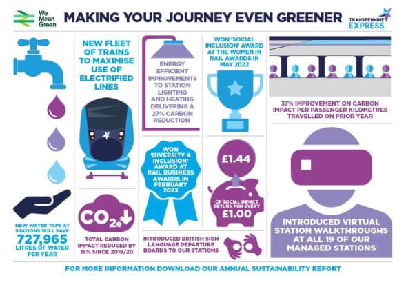 An infographic showing how we make your journey even greener