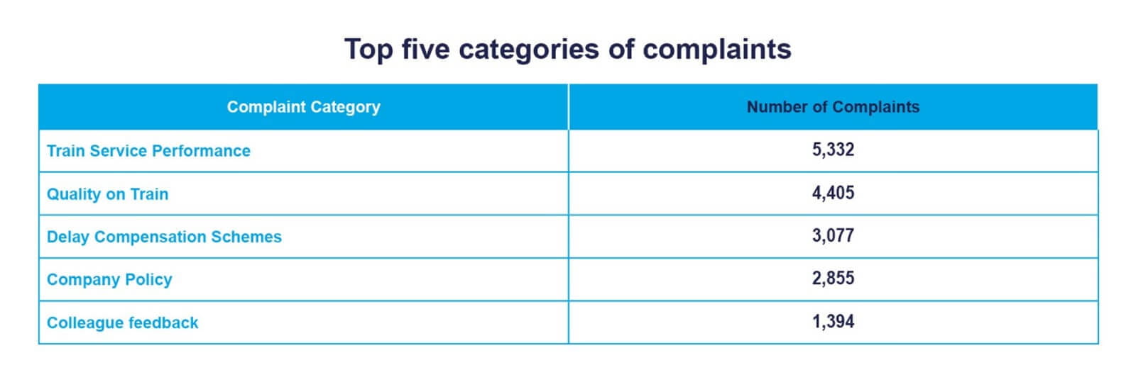 An infographic showing the top 5 categories for complaints. These are train service performance, quality on train, delay compensation schemes, company policy and colleague feedback.