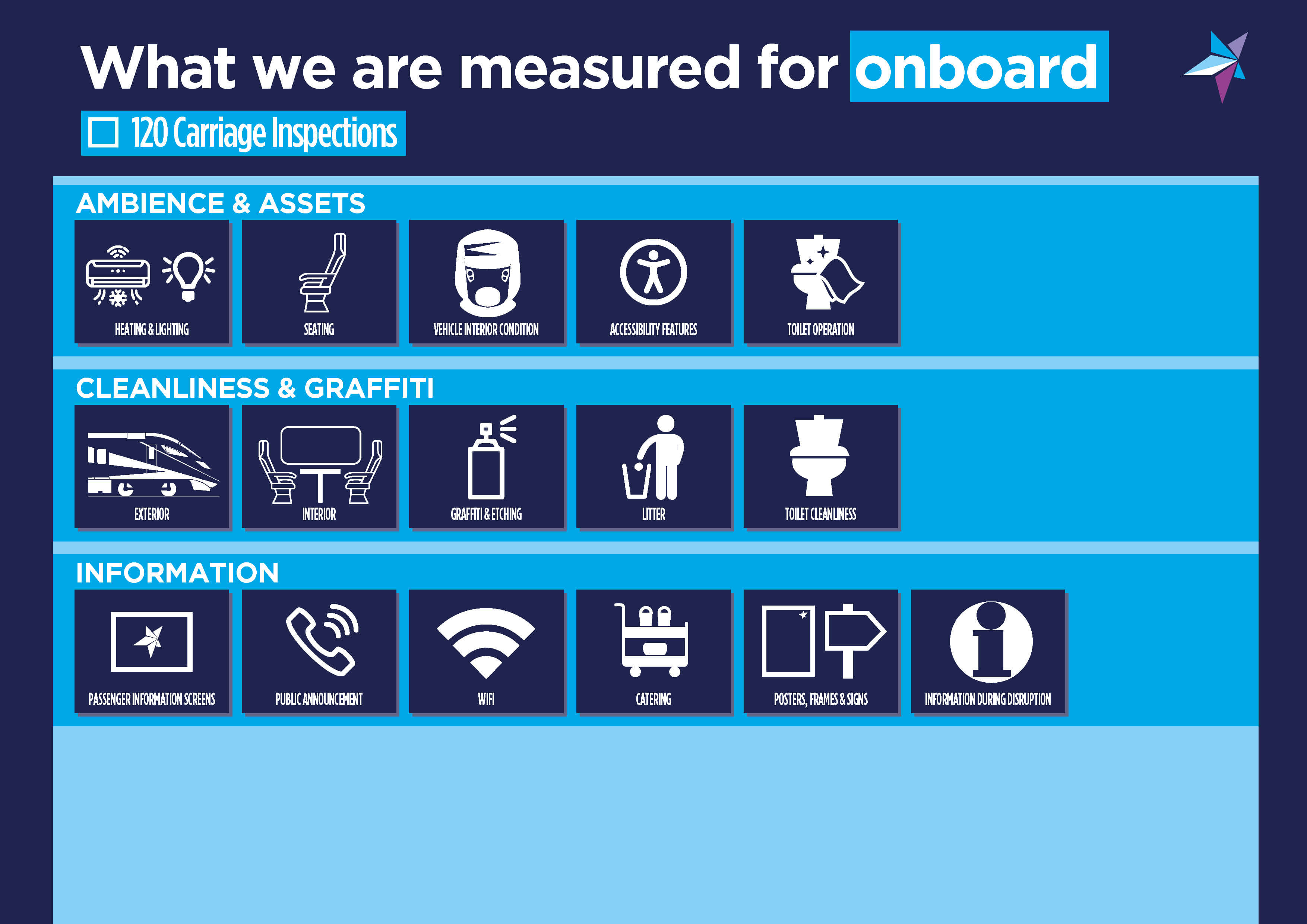 An infographic explaining what services we're measured for during onboard inspections. This includes ambience, assets, cleanliness, graffiti and information.