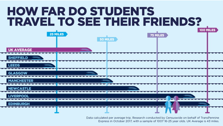 How far do students travel to see their friends?