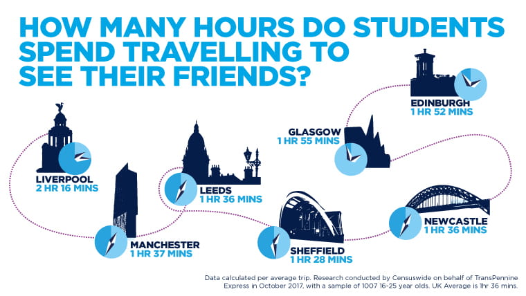How many hours do students spend travelling to see their friends?